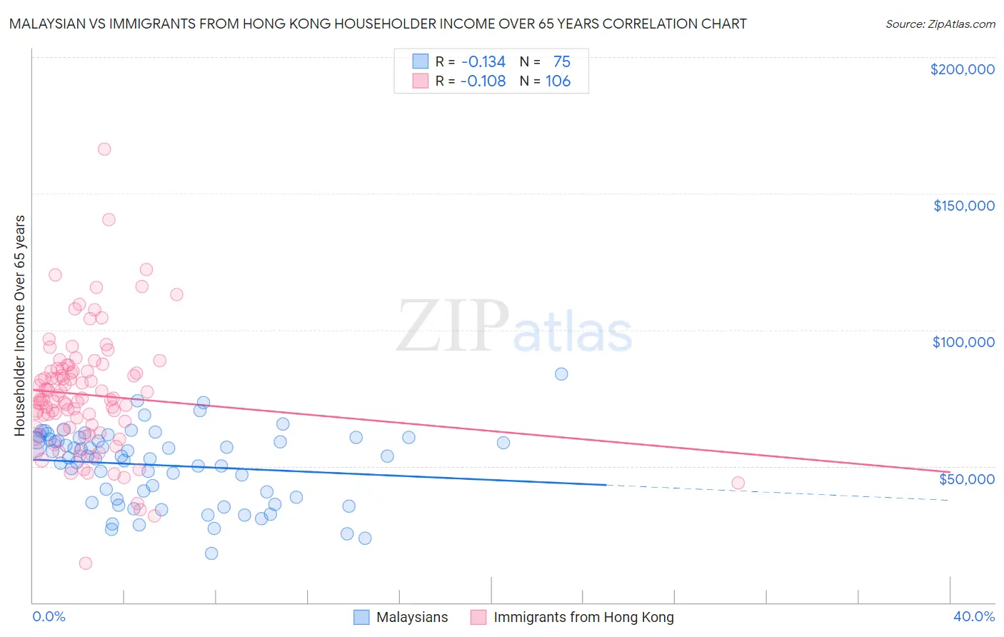 Malaysian vs Immigrants from Hong Kong Householder Income Over 65 years