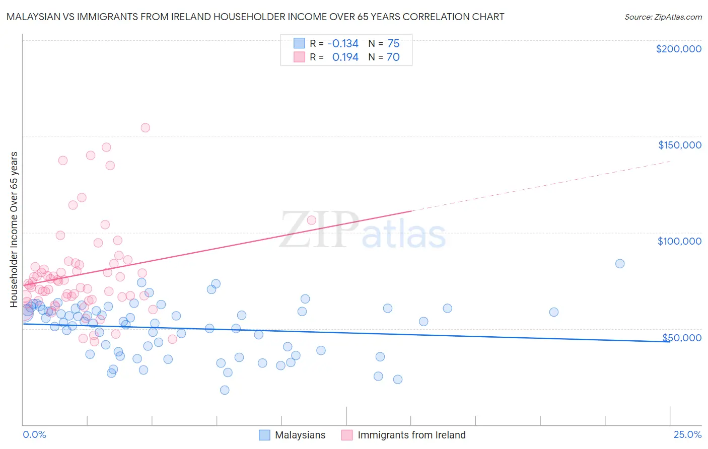 Malaysian vs Immigrants from Ireland Householder Income Over 65 years