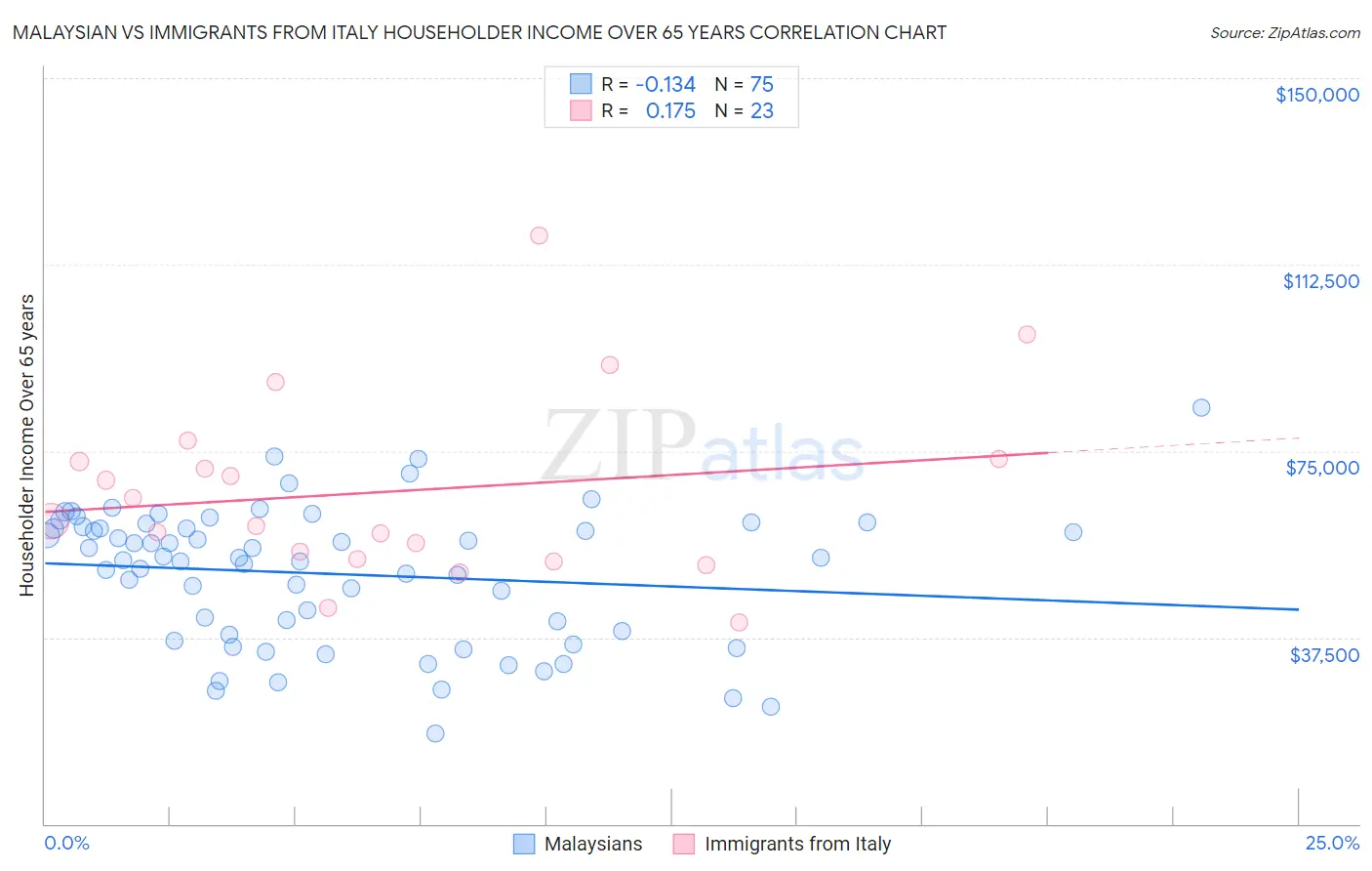 Malaysian vs Immigrants from Italy Householder Income Over 65 years