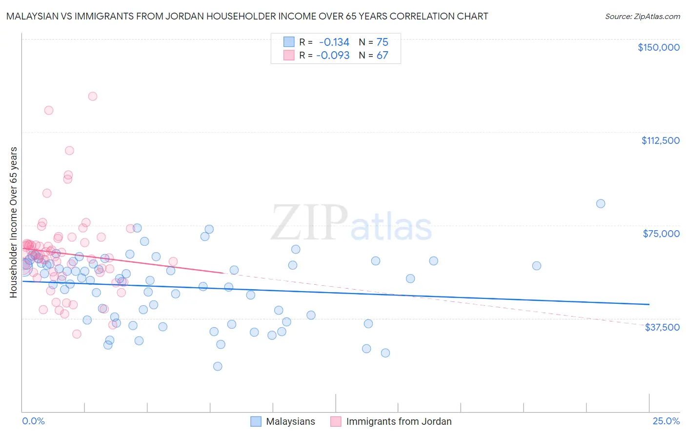 Malaysian vs Immigrants from Jordan Householder Income Over 65 years