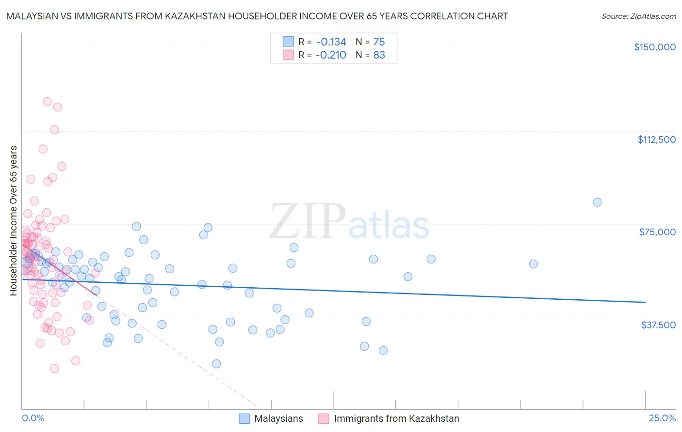 Malaysian vs Immigrants from Kazakhstan Householder Income Over 65 years