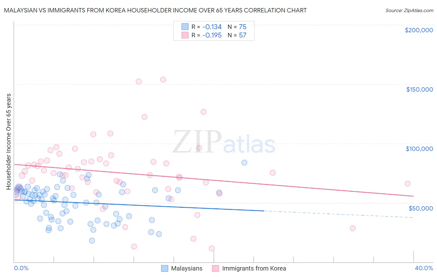 Malaysian vs Immigrants from Korea Householder Income Over 65 years