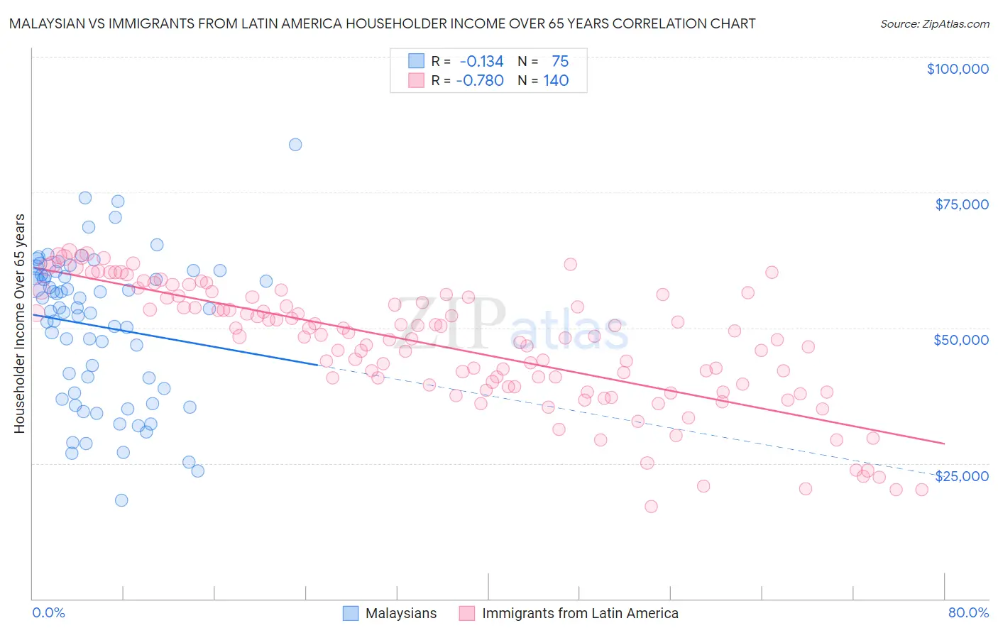 Malaysian vs Immigrants from Latin America Householder Income Over 65 years