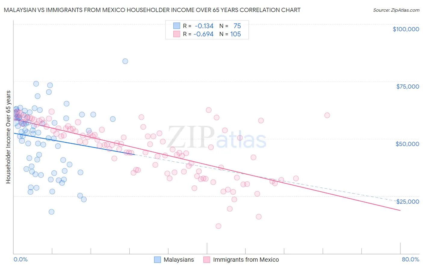 Malaysian vs Immigrants from Mexico Householder Income Over 65 years