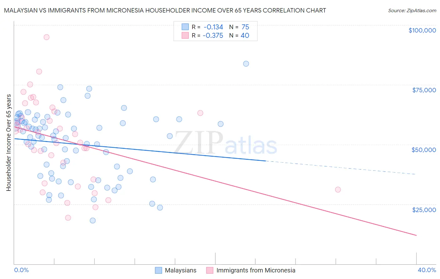 Malaysian vs Immigrants from Micronesia Householder Income Over 65 years