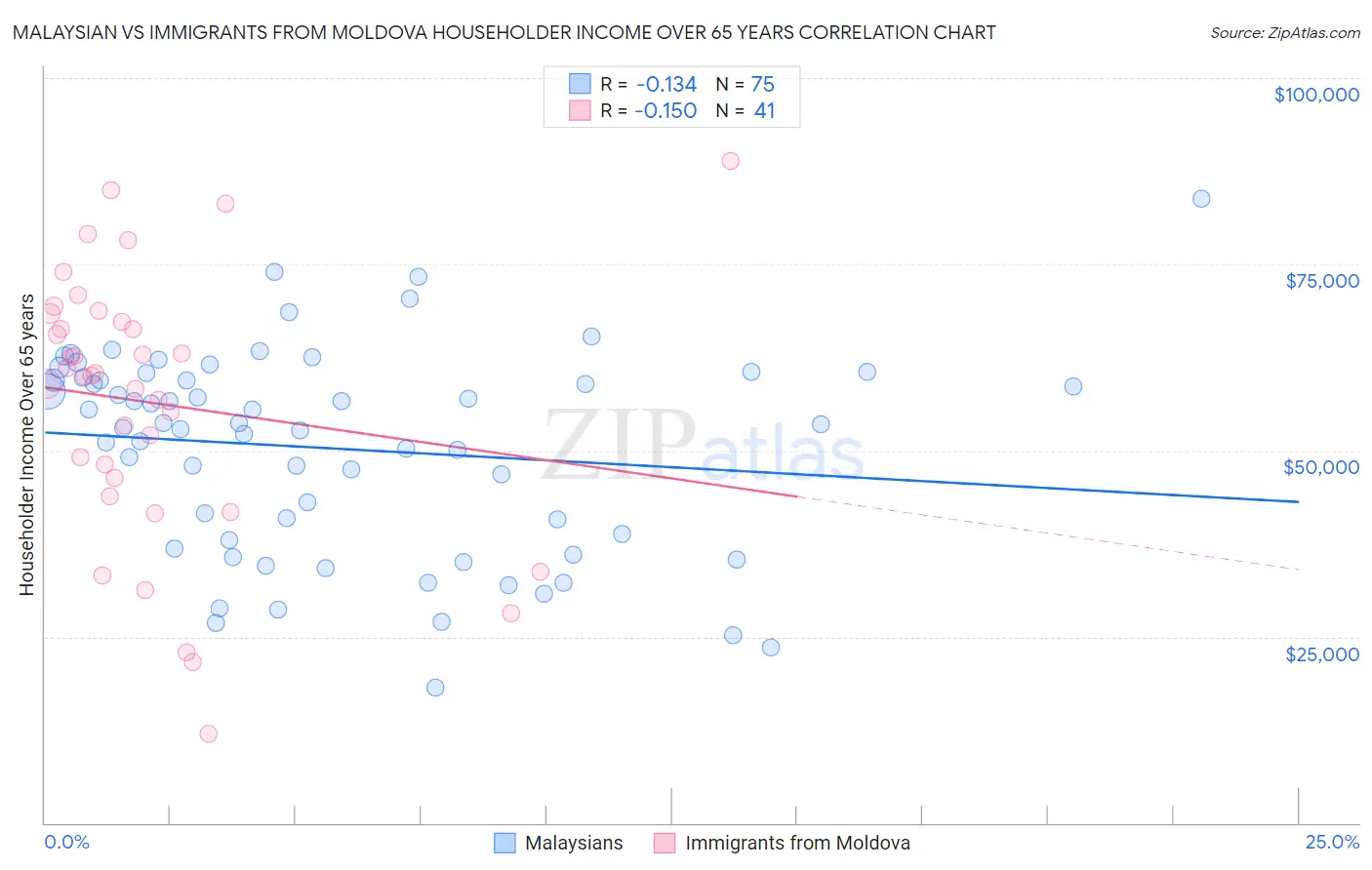 Malaysian vs Immigrants from Moldova Householder Income Over 65 years