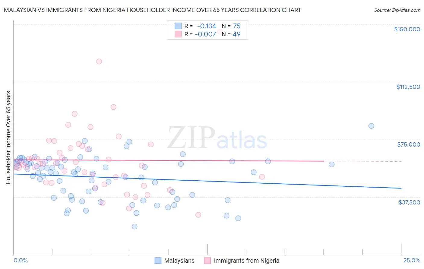 Malaysian vs Immigrants from Nigeria Householder Income Over 65 years