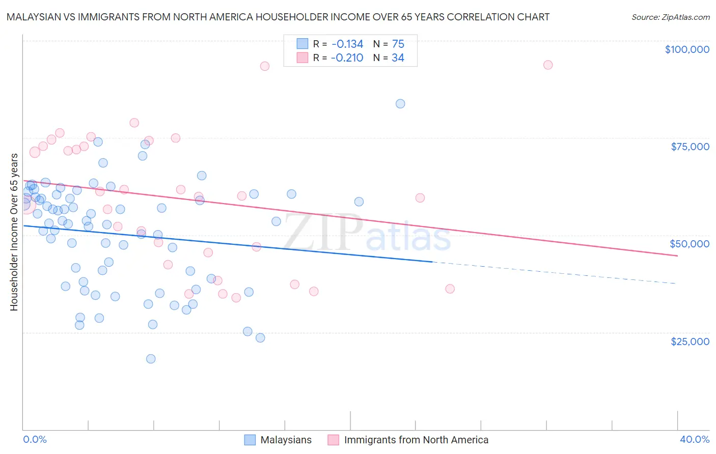 Malaysian vs Immigrants from North America Householder Income Over 65 years
