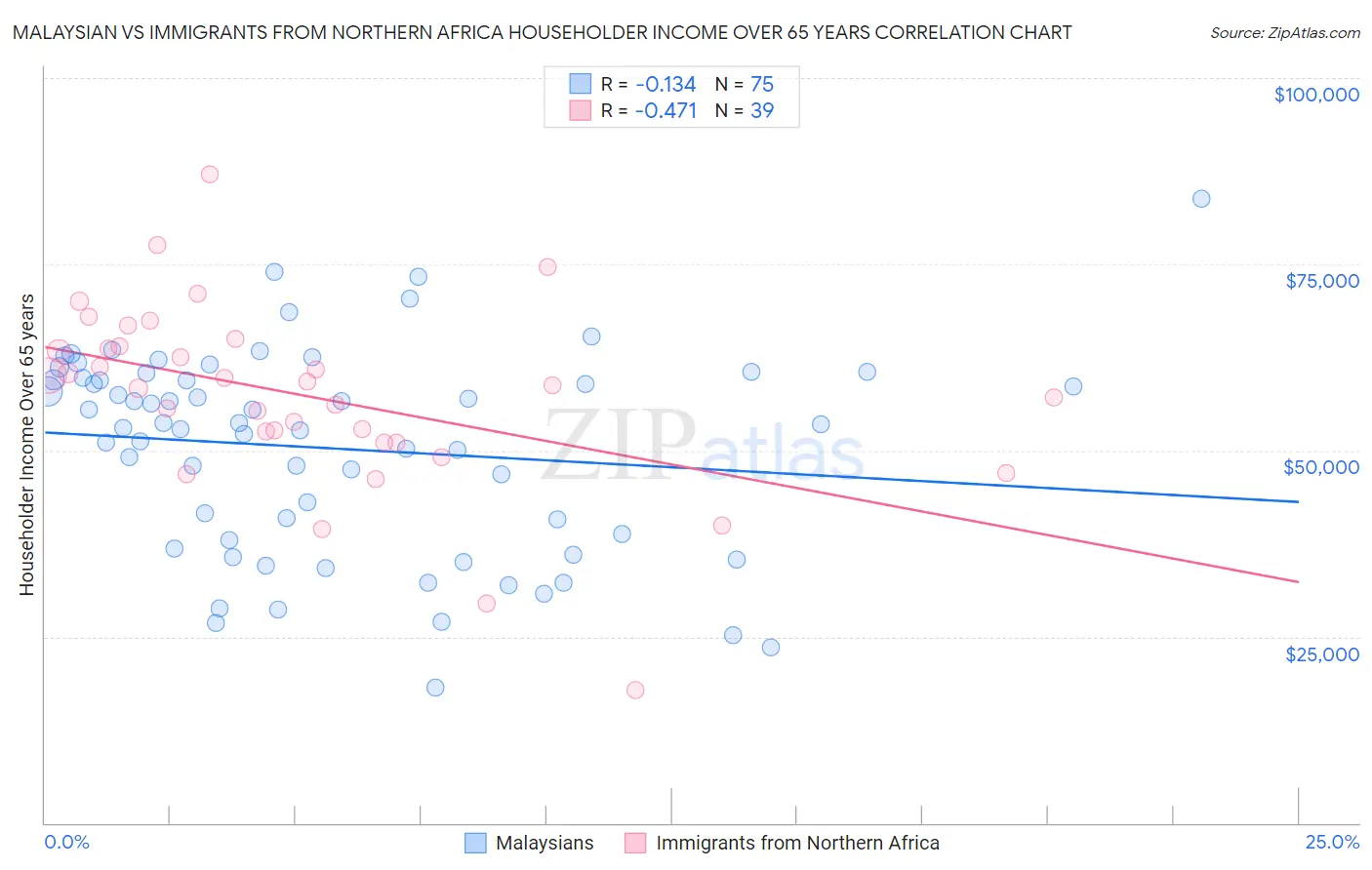 Malaysian vs Immigrants from Northern Africa Householder Income Over 65 years