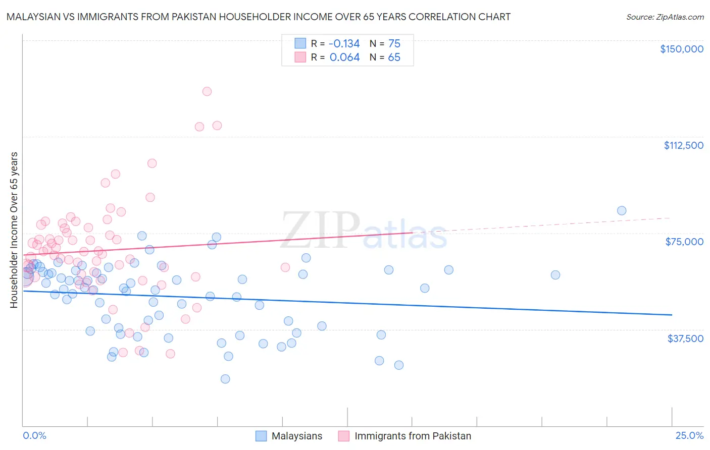 Malaysian vs Immigrants from Pakistan Householder Income Over 65 years