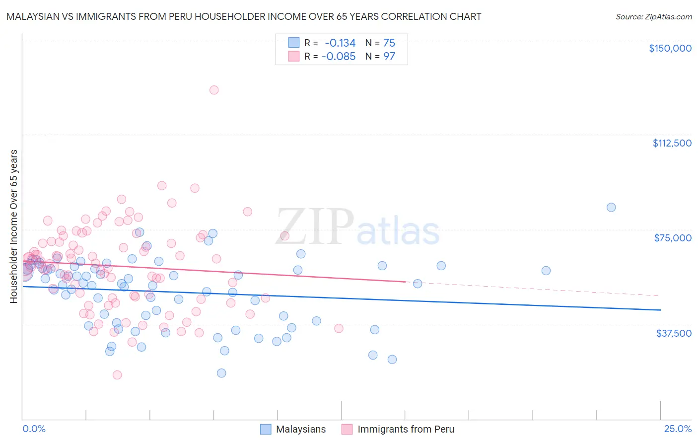 Malaysian vs Immigrants from Peru Householder Income Over 65 years