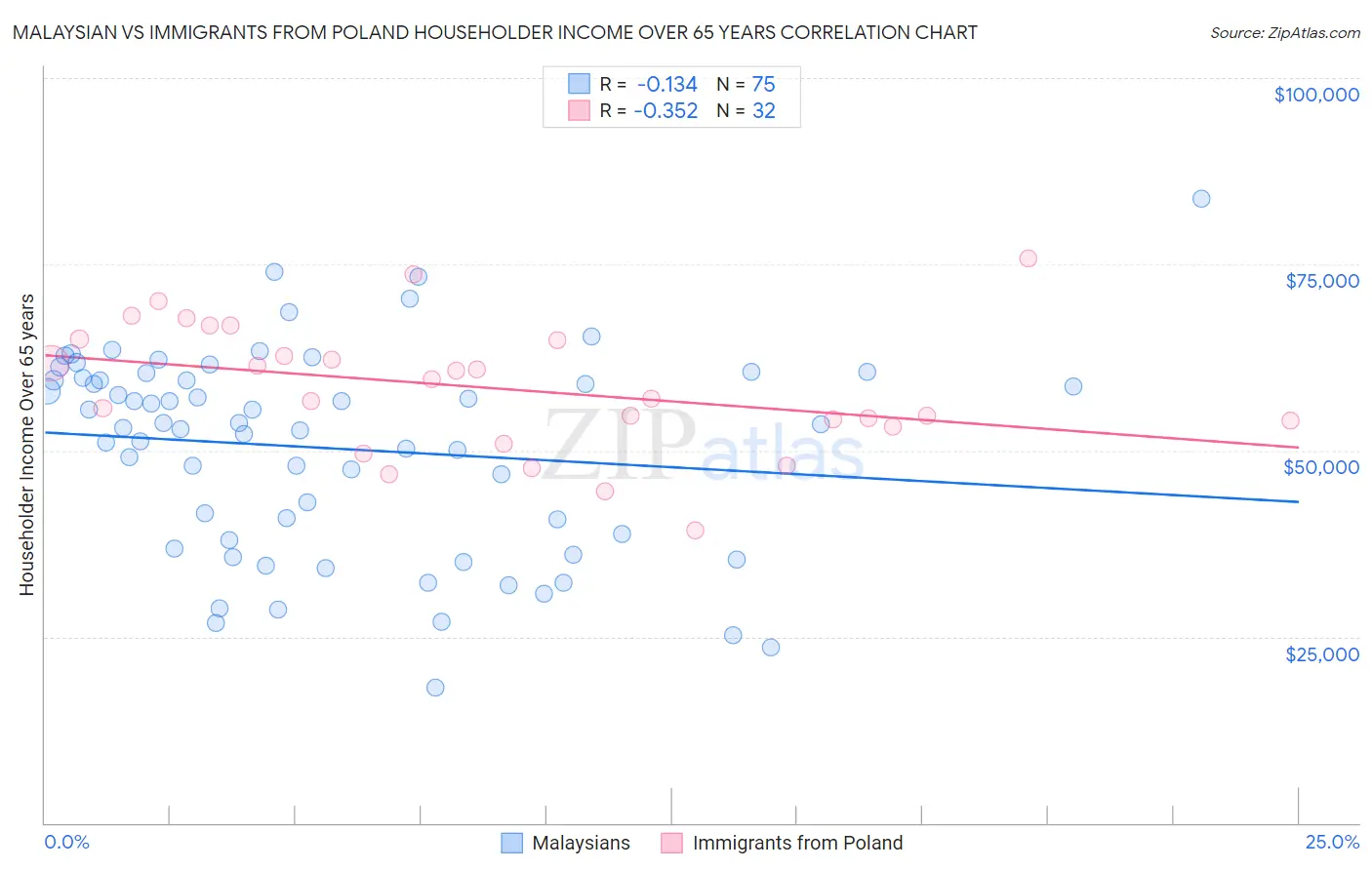 Malaysian vs Immigrants from Poland Householder Income Over 65 years