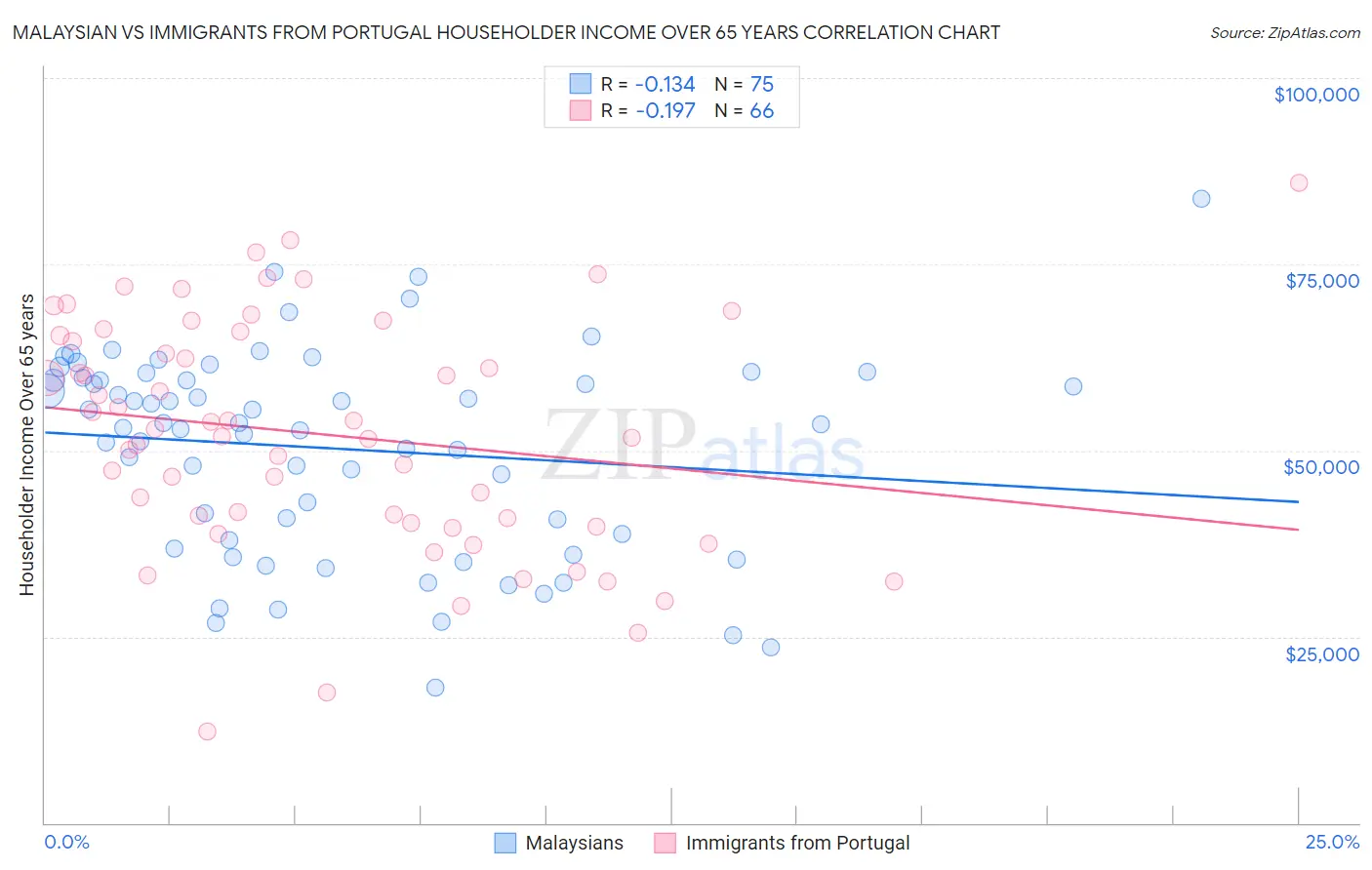 Malaysian vs Immigrants from Portugal Householder Income Over 65 years