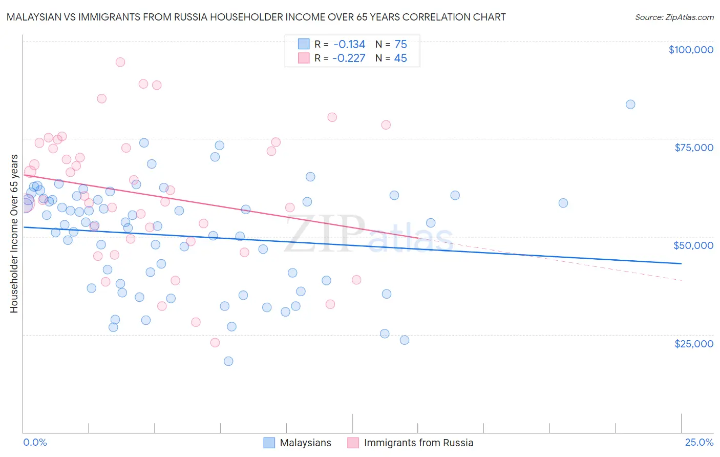 Malaysian vs Immigrants from Russia Householder Income Over 65 years