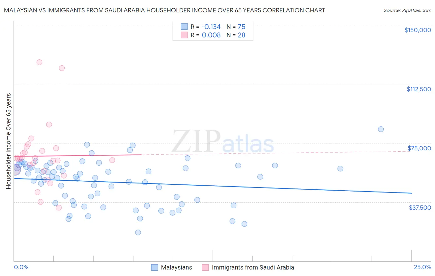 Malaysian vs Immigrants from Saudi Arabia Householder Income Over 65 years