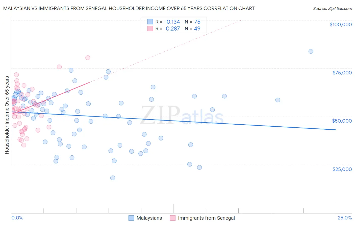 Malaysian vs Immigrants from Senegal Householder Income Over 65 years