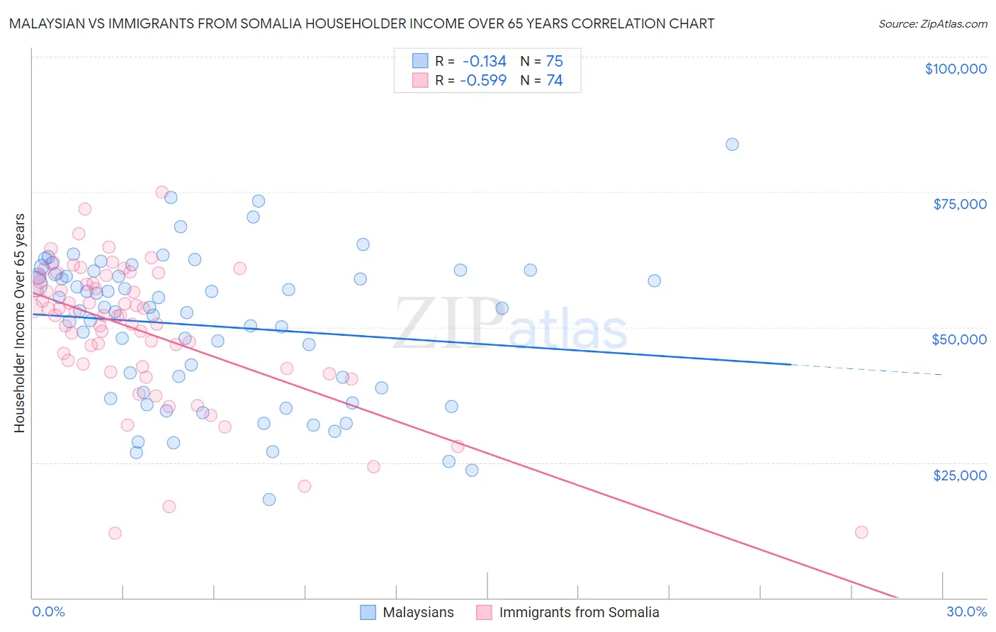 Malaysian vs Immigrants from Somalia Householder Income Over 65 years