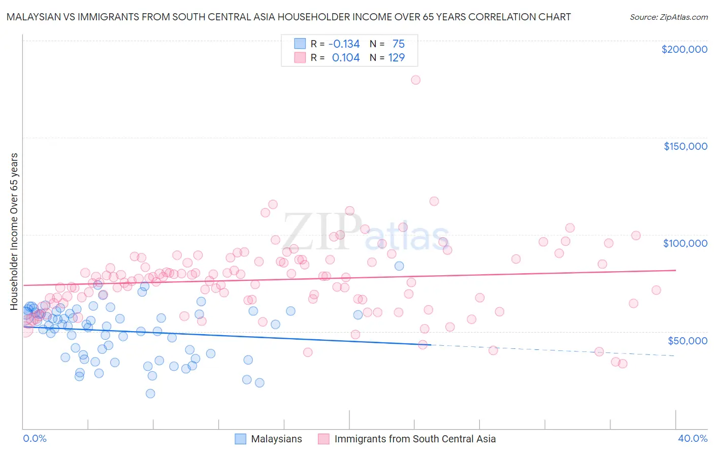 Malaysian vs Immigrants from South Central Asia Householder Income Over 65 years