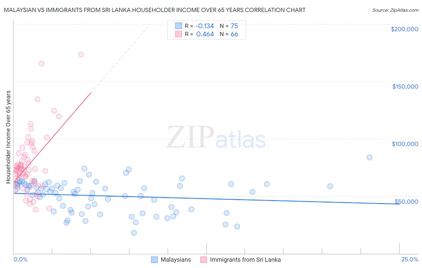 Malaysian vs Immigrants from Sri Lanka Householder Income Over 65 years