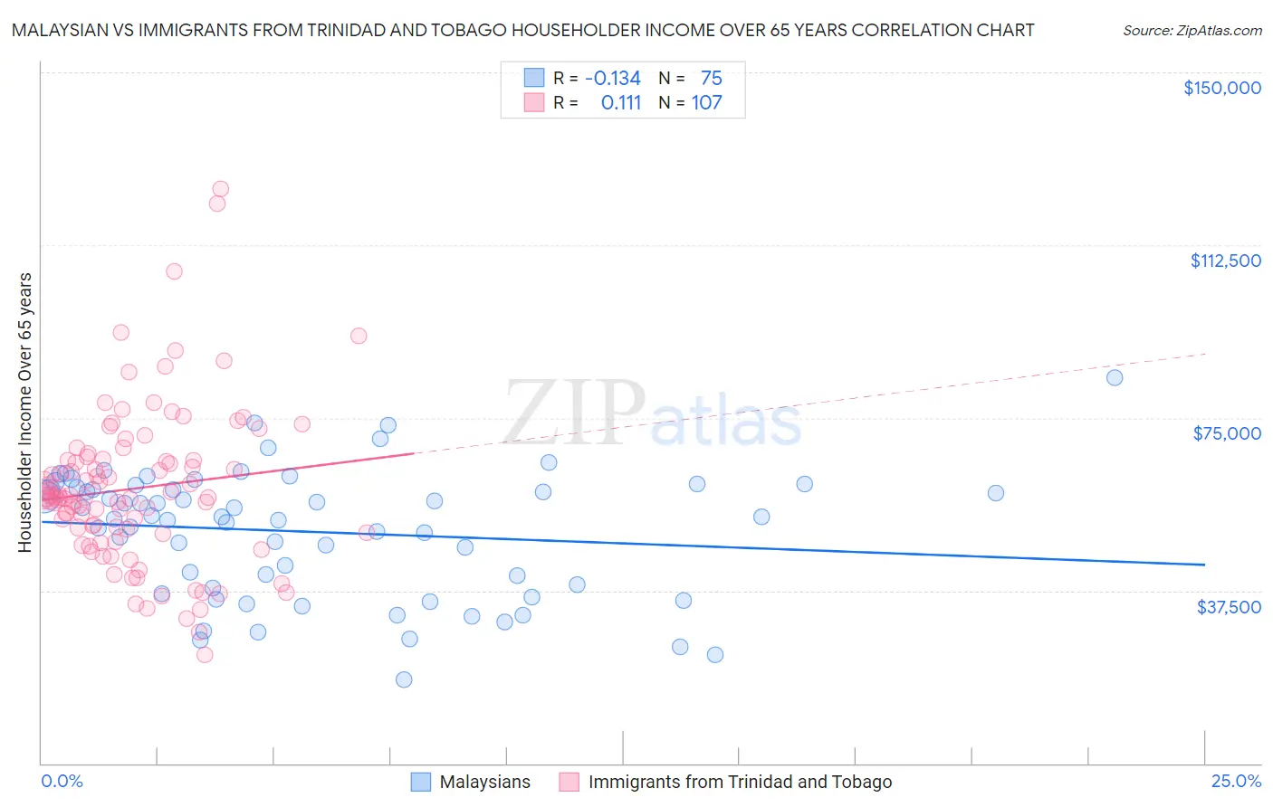Malaysian vs Immigrants from Trinidad and Tobago Householder Income Over 65 years
