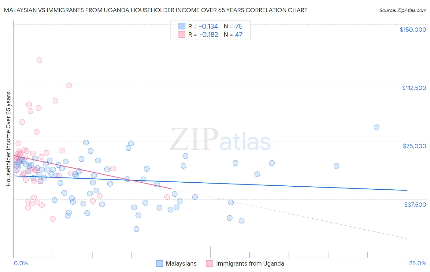 Malaysian vs Immigrants from Uganda Householder Income Over 65 years