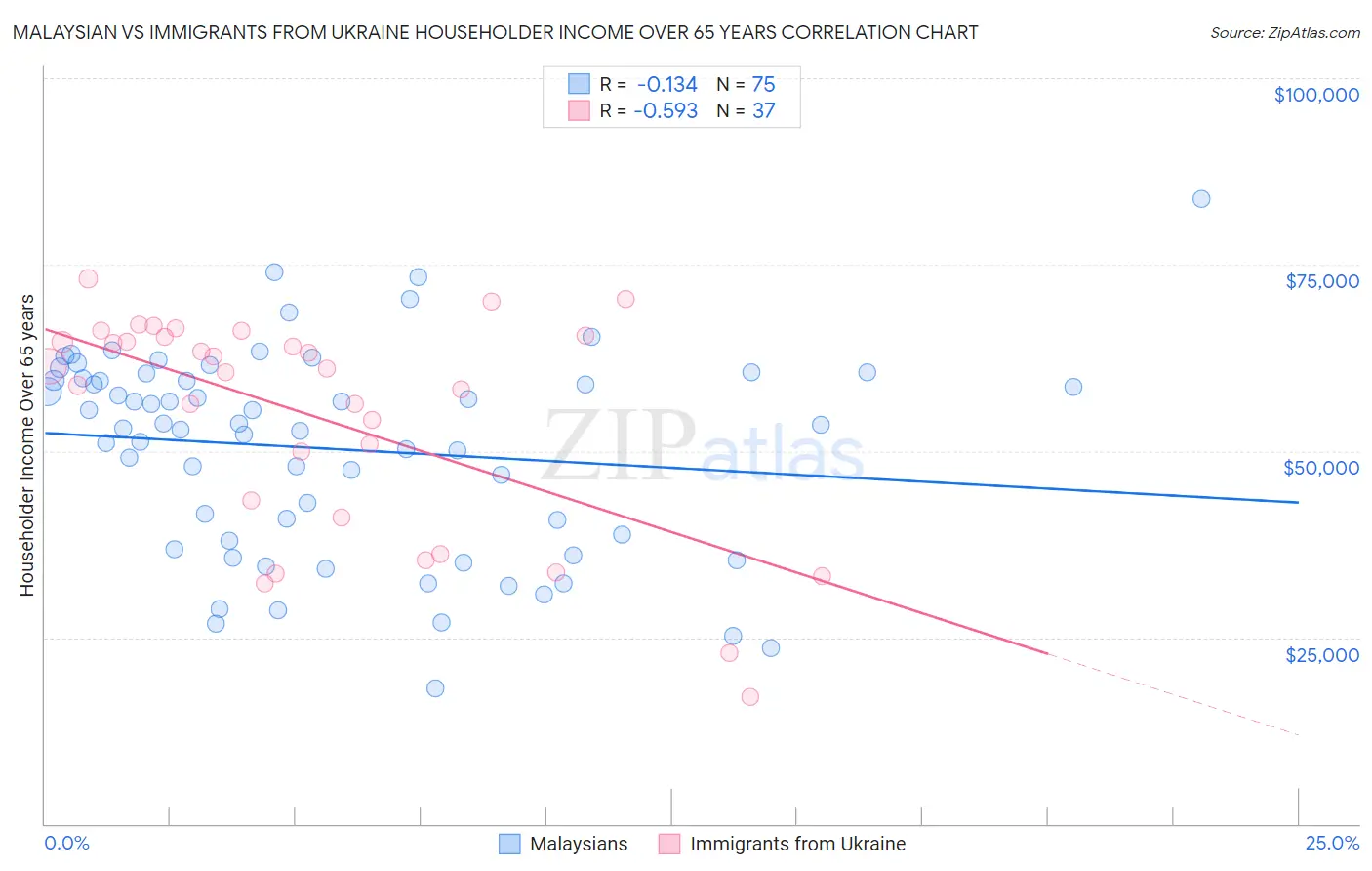 Malaysian vs Immigrants from Ukraine Householder Income Over 65 years