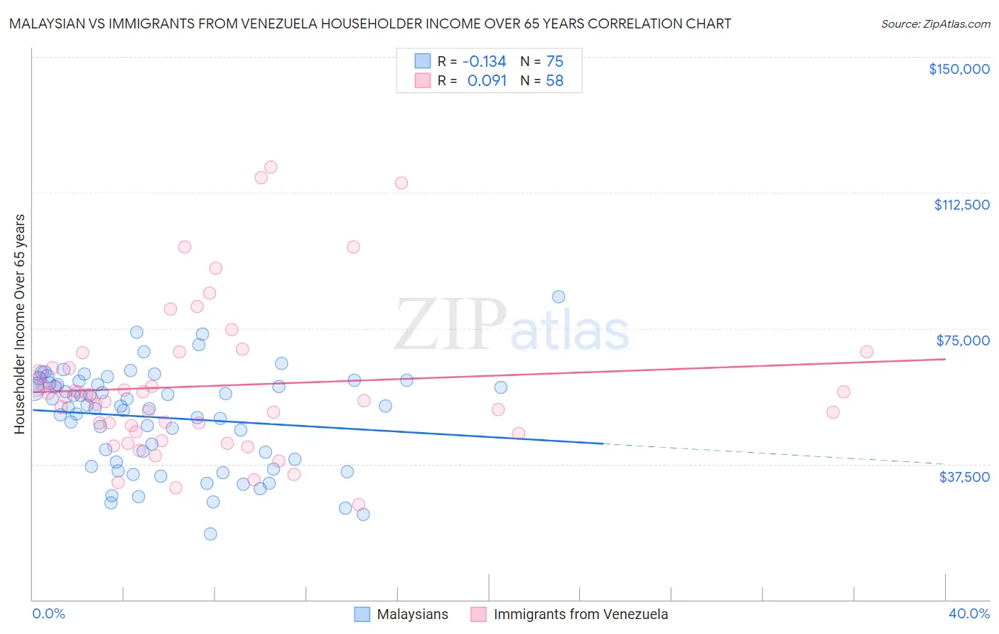 Malaysian vs Immigrants from Venezuela Householder Income Over 65 years