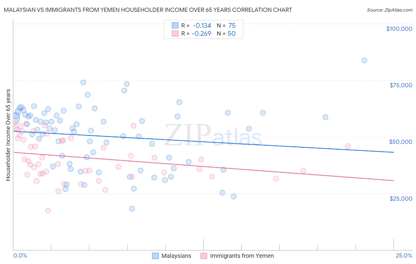 Malaysian vs Immigrants from Yemen Householder Income Over 65 years