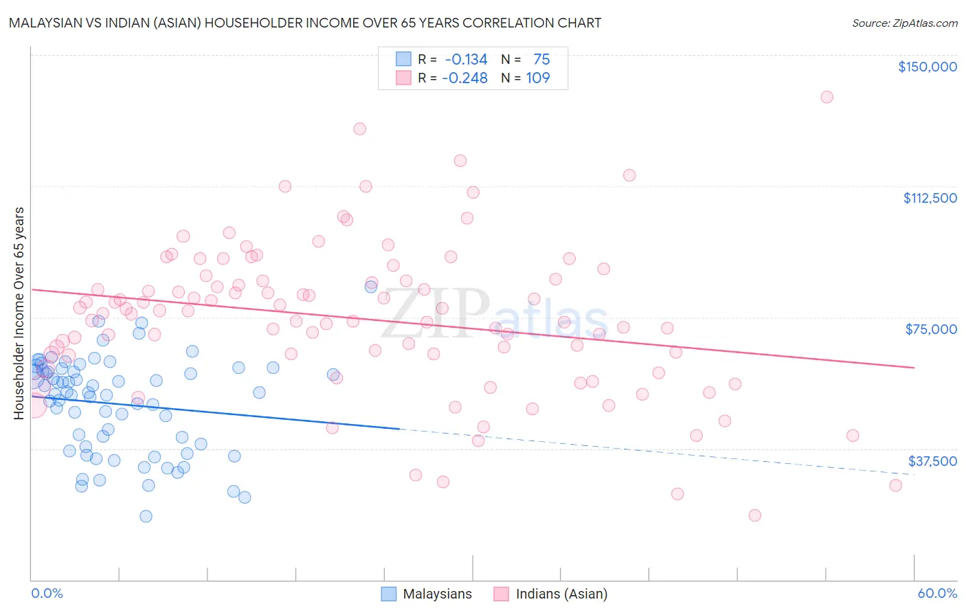 Malaysian vs Indian (Asian) Householder Income Over 65 years