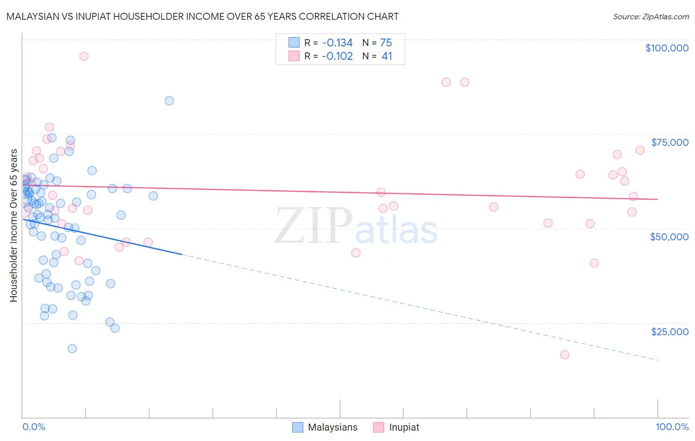 Malaysian vs Inupiat Householder Income Over 65 years
