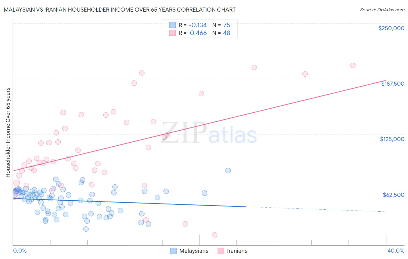 Malaysian vs Iranian Householder Income Over 65 years