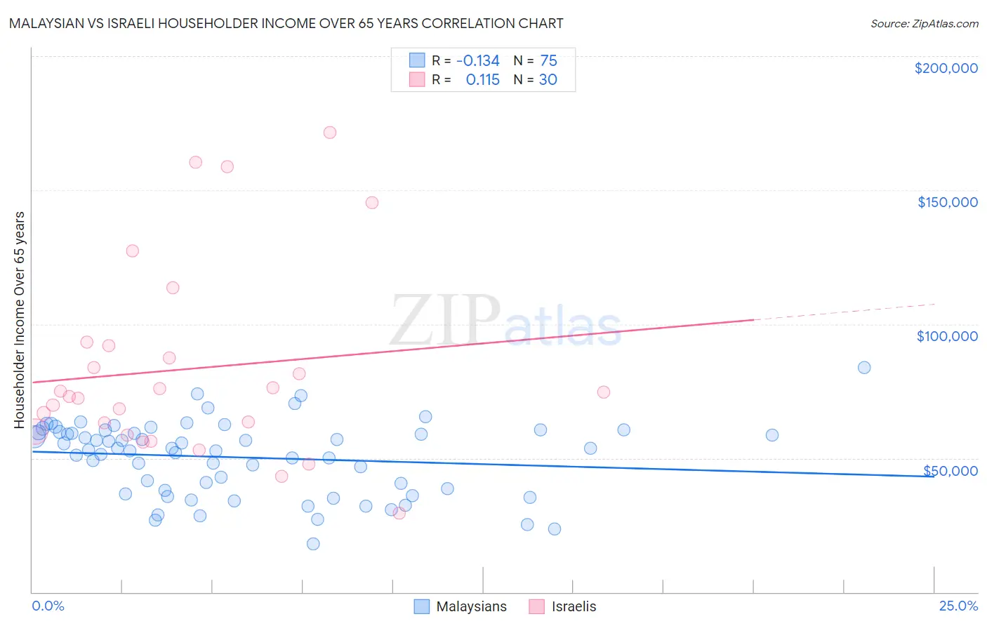 Malaysian vs Israeli Householder Income Over 65 years
