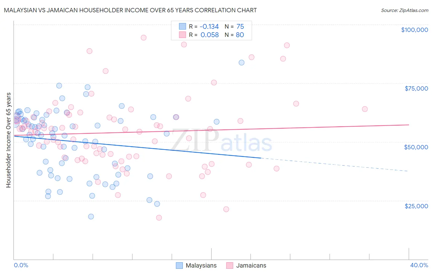 Malaysian vs Jamaican Householder Income Over 65 years