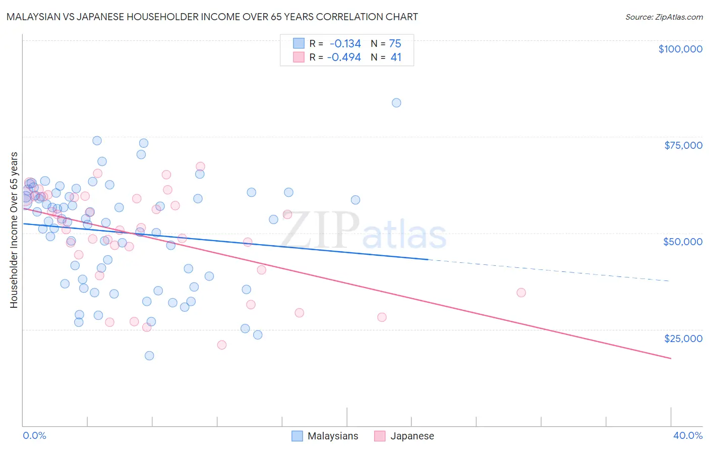 Malaysian vs Japanese Householder Income Over 65 years