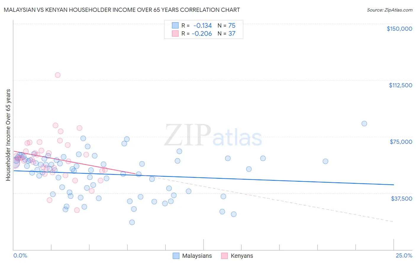 Malaysian vs Kenyan Householder Income Over 65 years
