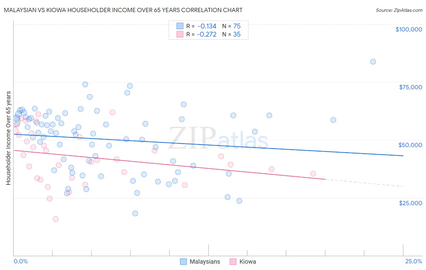 Malaysian vs Kiowa Householder Income Over 65 years