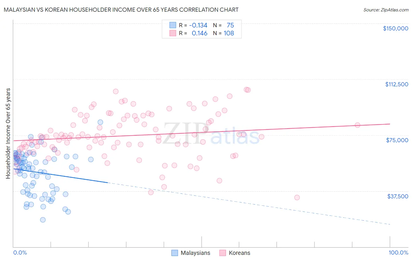 Malaysian vs Korean Householder Income Over 65 years