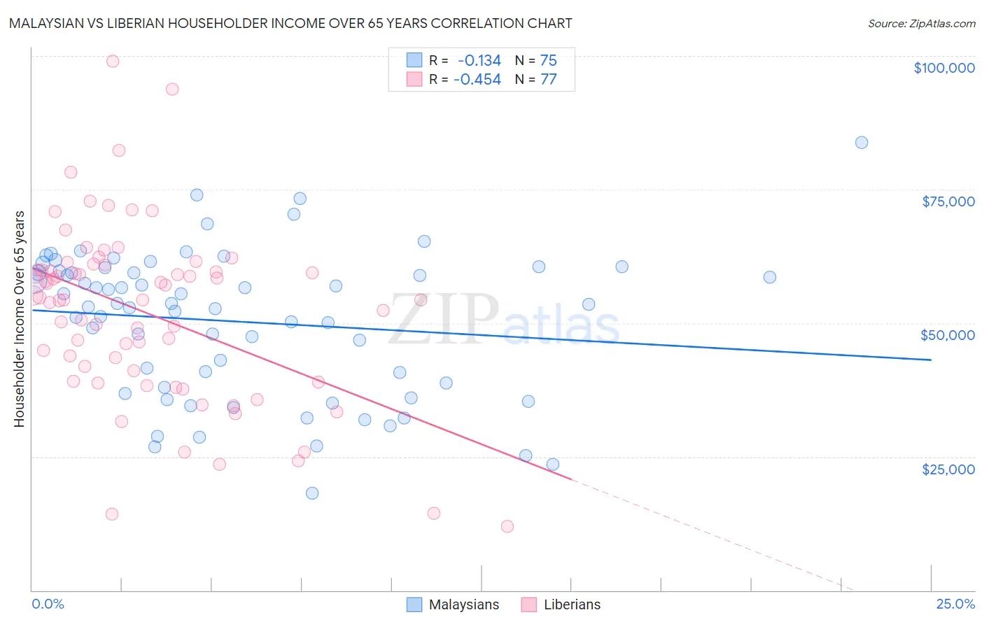 Malaysian vs Liberian Householder Income Over 65 years