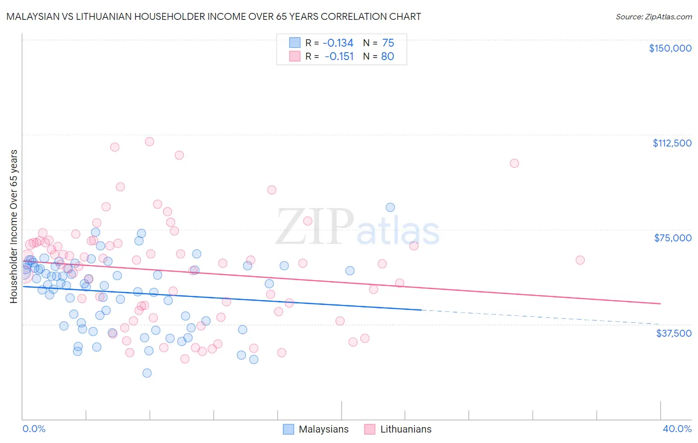 Malaysian vs Lithuanian Householder Income Over 65 years