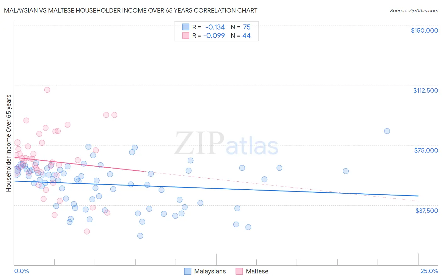 Malaysian vs Maltese Householder Income Over 65 years