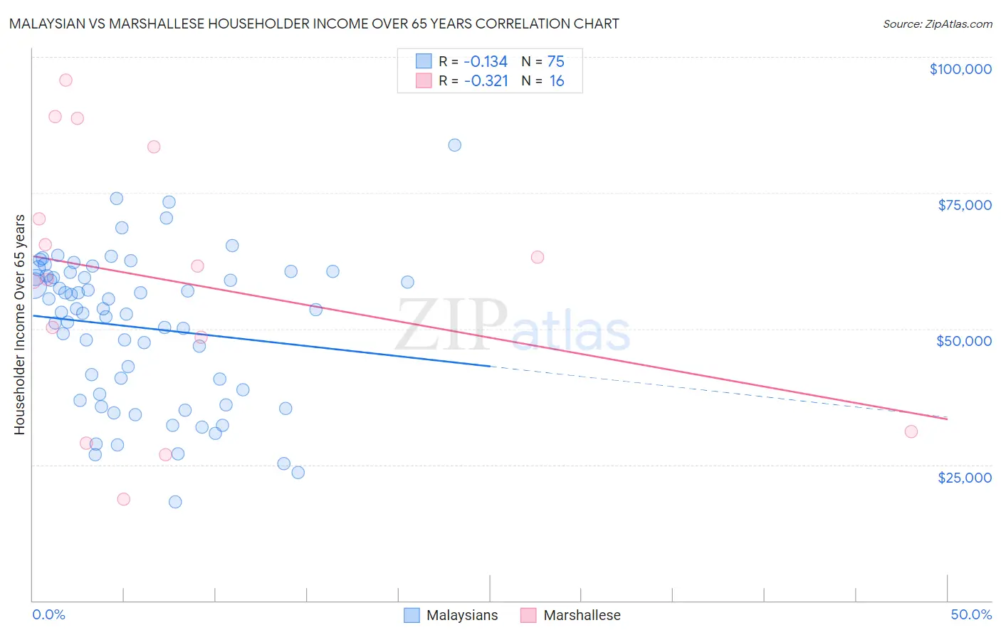 Malaysian vs Marshallese Householder Income Over 65 years