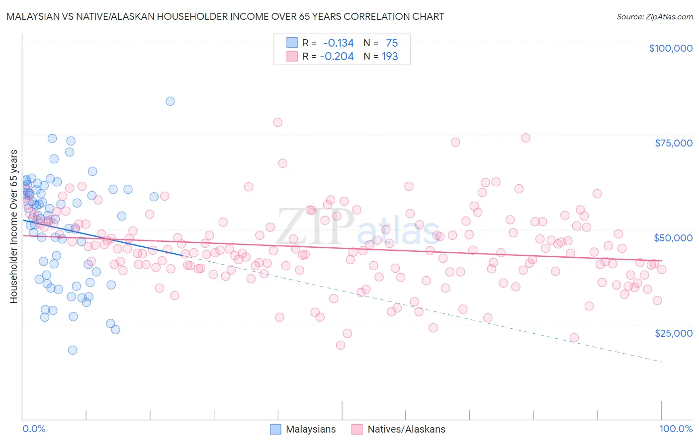 Malaysian vs Native/Alaskan Householder Income Over 65 years