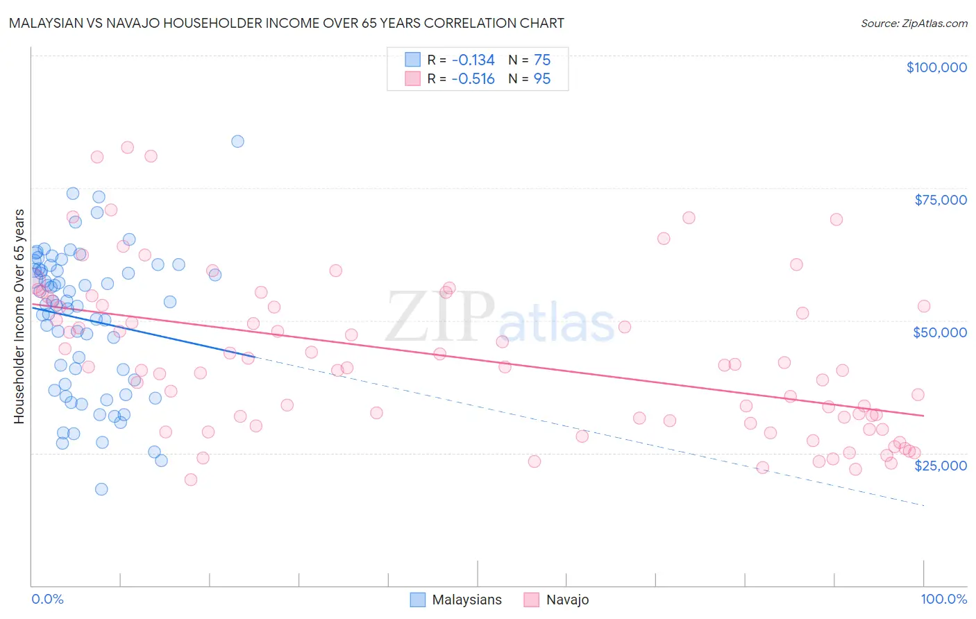 Malaysian vs Navajo Householder Income Over 65 years