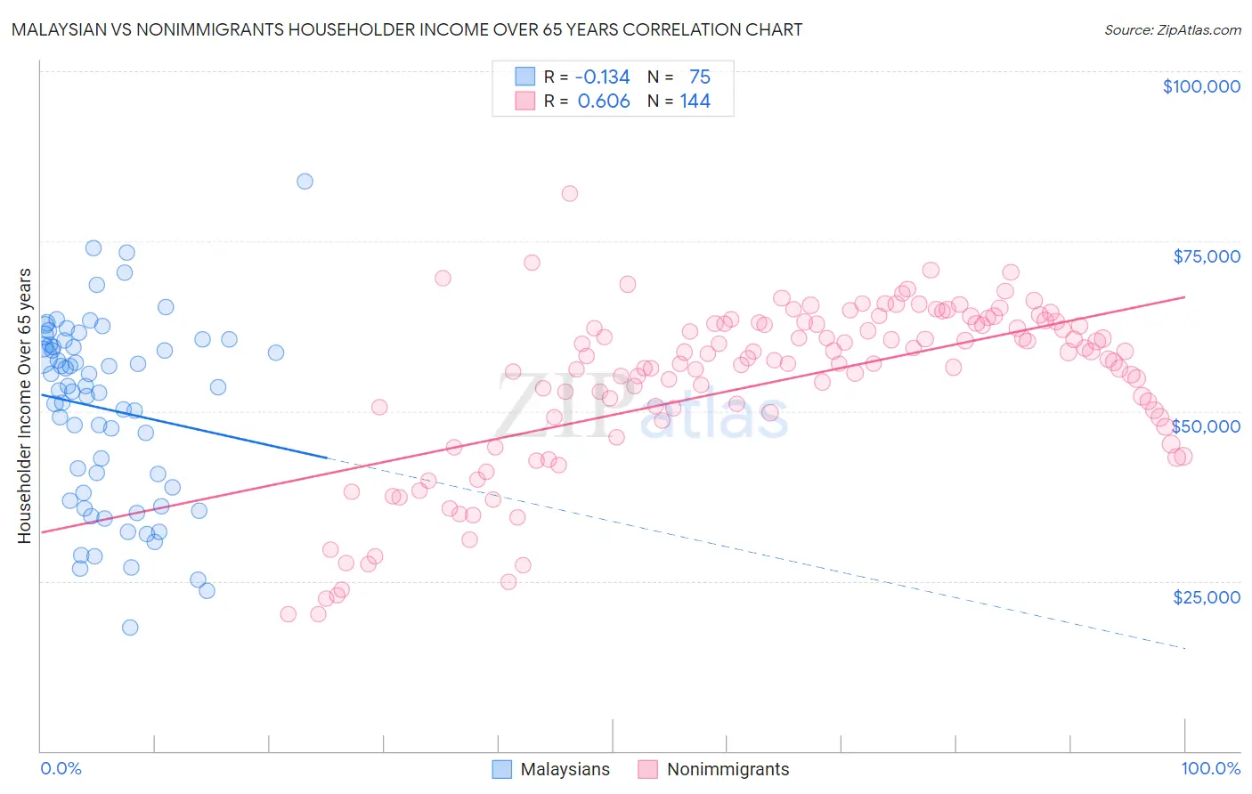 Malaysian vs Nonimmigrants Householder Income Over 65 years