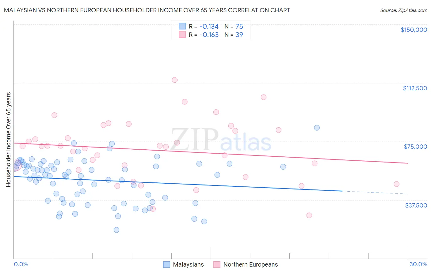 Malaysian vs Northern European Householder Income Over 65 years