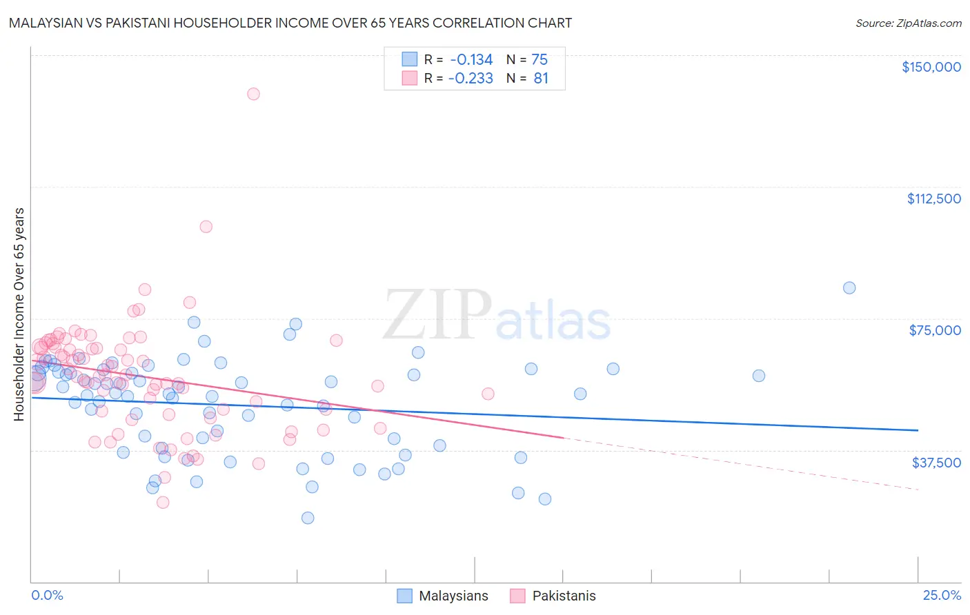 Malaysian vs Pakistani Householder Income Over 65 years