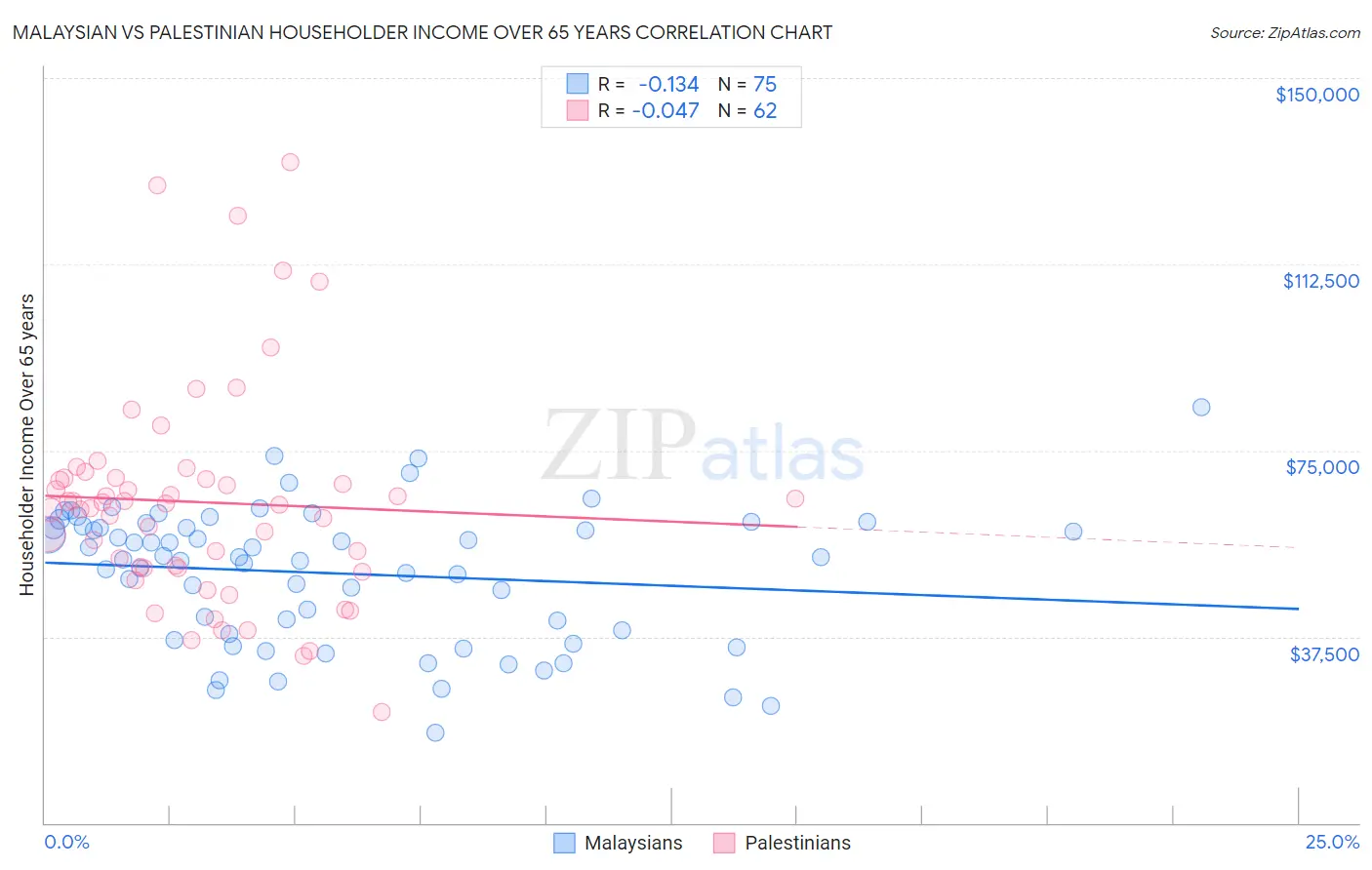 Malaysian vs Palestinian Householder Income Over 65 years