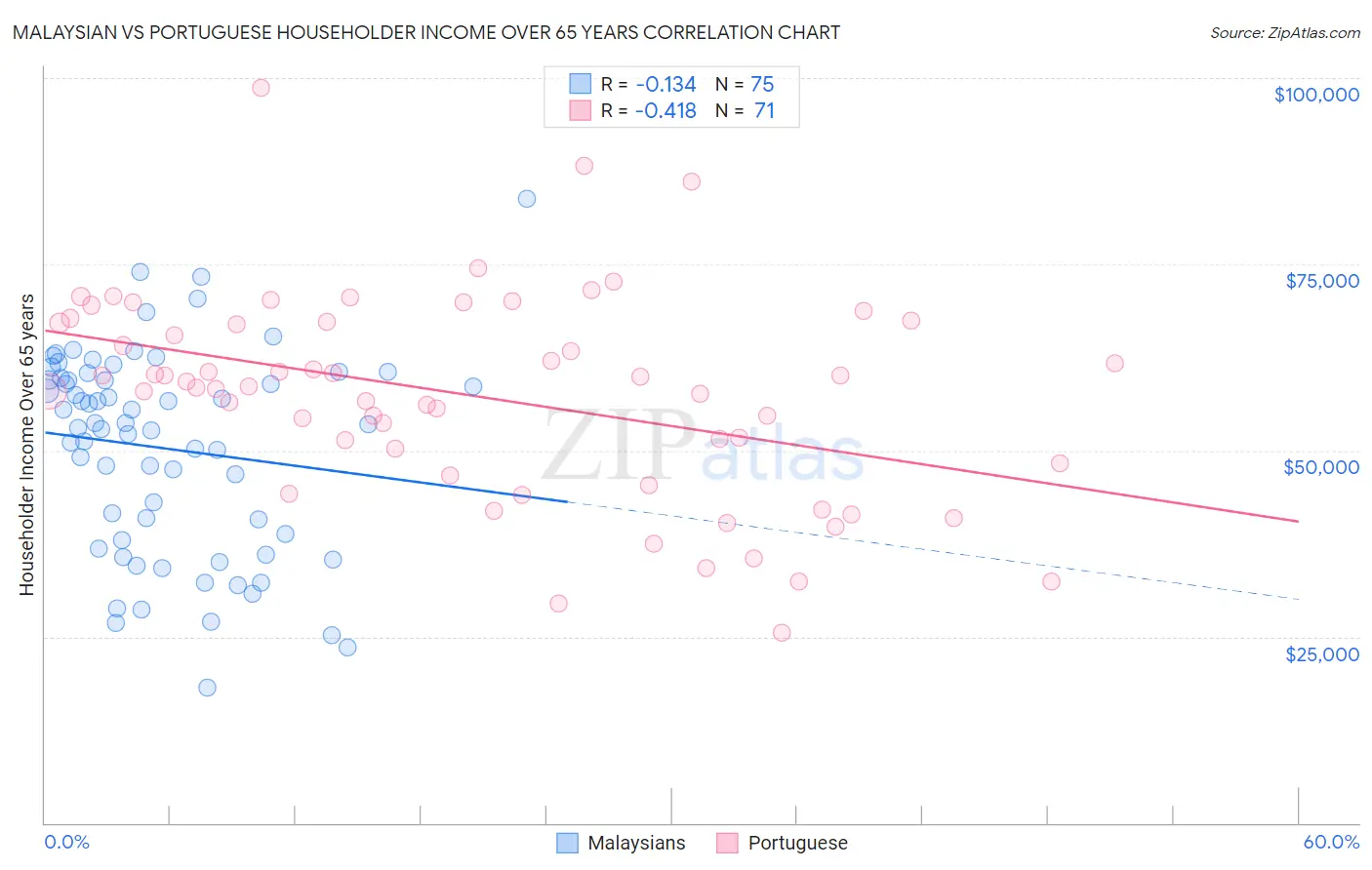 Malaysian vs Portuguese Householder Income Over 65 years