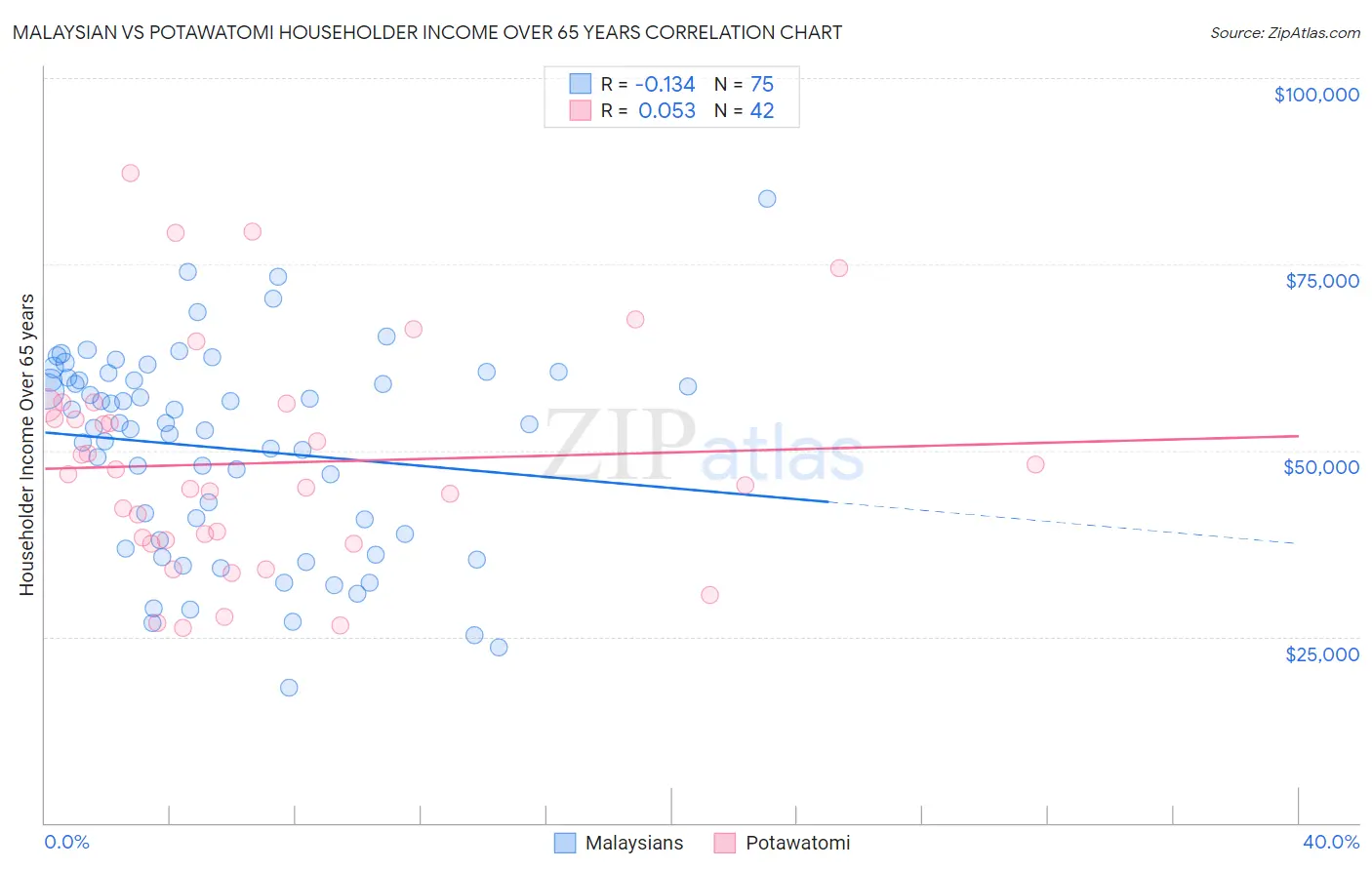Malaysian vs Potawatomi Householder Income Over 65 years