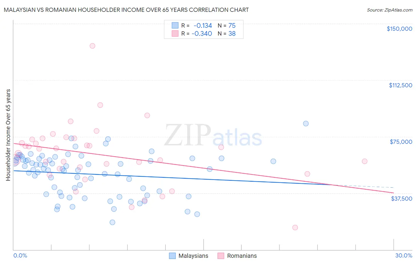 Malaysian vs Romanian Householder Income Over 65 years